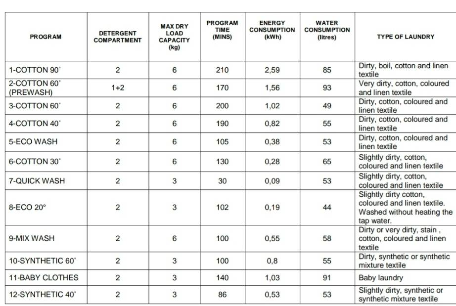 Washing machine programme chart